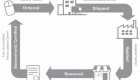 Schema della Reverse Logistic