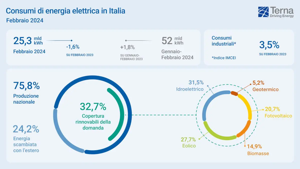 erna, a febbraio consumi elettrici +1,6%