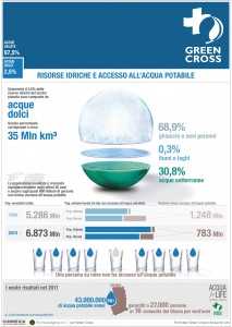 Infografica Accesso alle risorse idriche