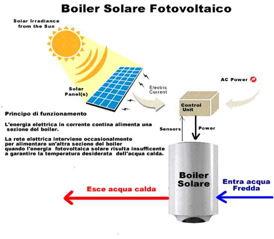 La Sperimentazione Domestica Del Boiler Solare Fotovoltaico