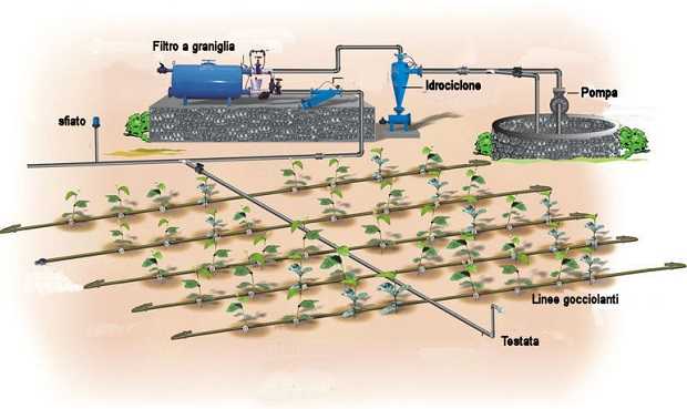 Sistema di irrigazione automatico