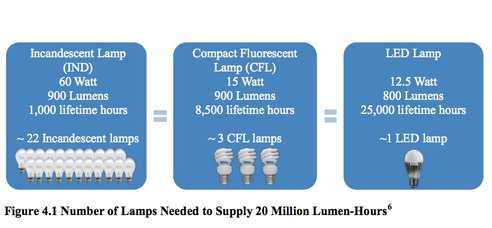 lightbulb-lifecycle-energy-efficiency2.jpg.492x0_q85_crop-smart