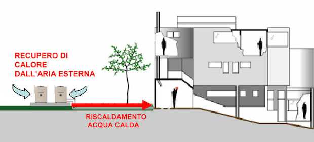 pompa di calore