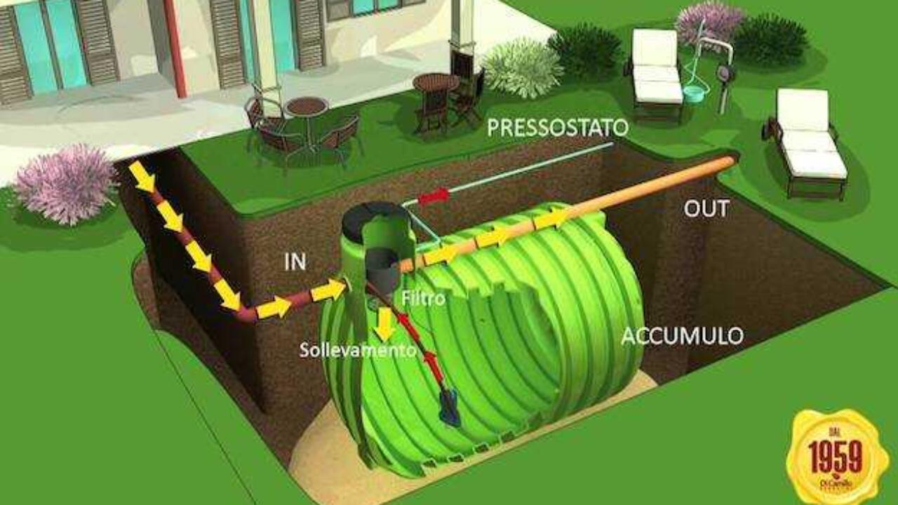 Impianto Di Recupero Dellacqua Piovana Quando Conviene