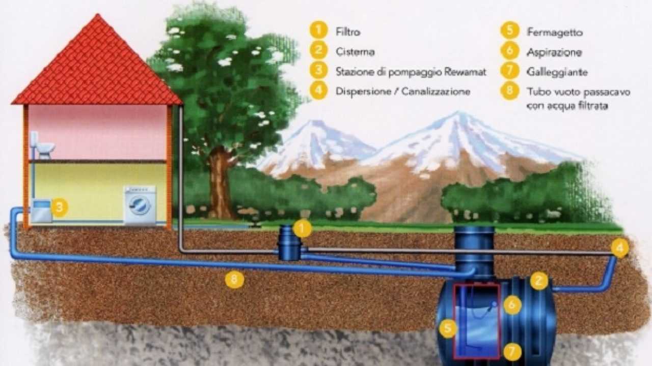 circondato Enorme Scrivi sistema raccolta acqua piovana Discoteca Finale Razza umana