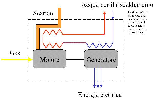 Cogenerazione in condominio