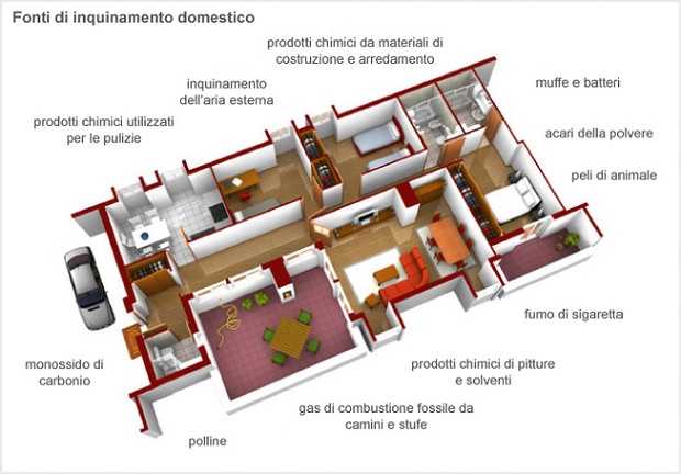inquinamento indoor
