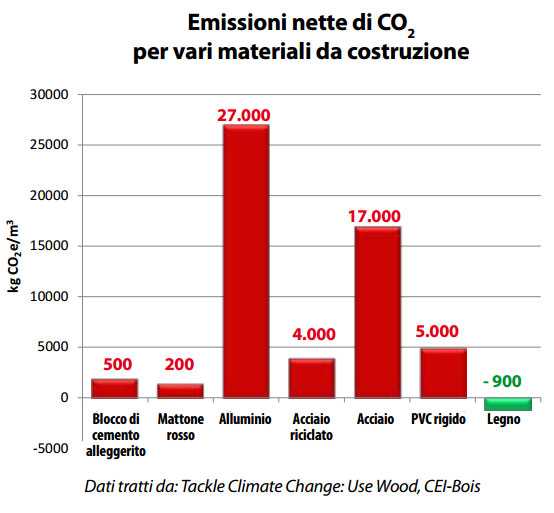Benefici pareti in legno