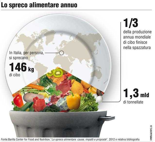 Spreco alimentare in Italia e nel mondo - Idee Green
