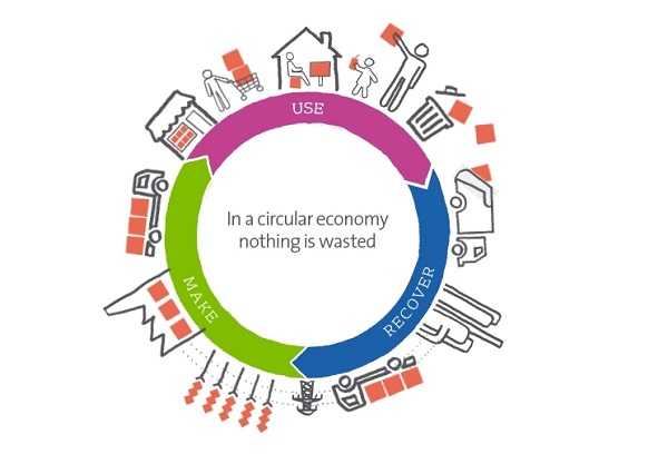 economia circolare economia circolare