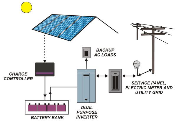 fotovoltaico scegliere batterie