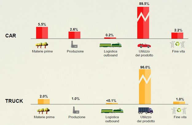 Impronta ambientale pneumatici