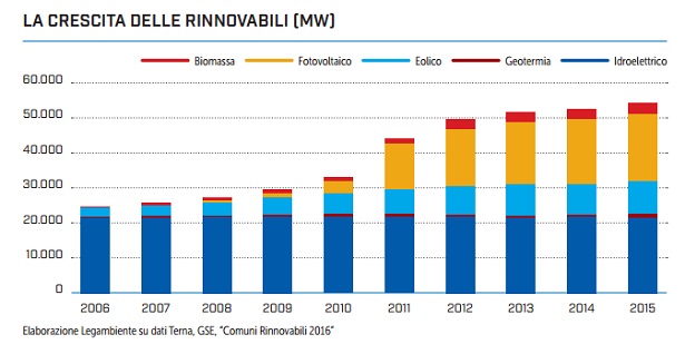 fonti rinnovabili nel territorio italiano