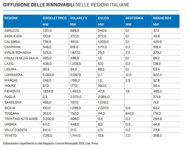 fonti rinnovabili nel territorio italiano
