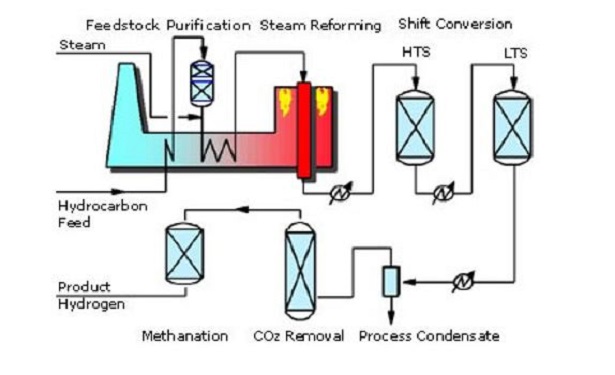 Produzione idrogeno da metano