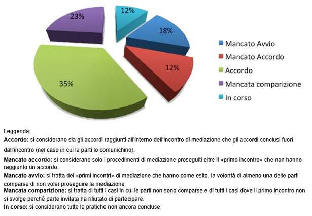 Mediazione ambientale esito procedimenti