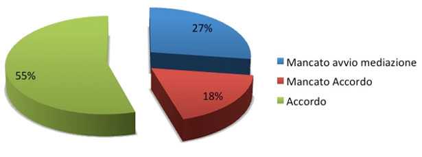 mediazione ambientale primo incontro