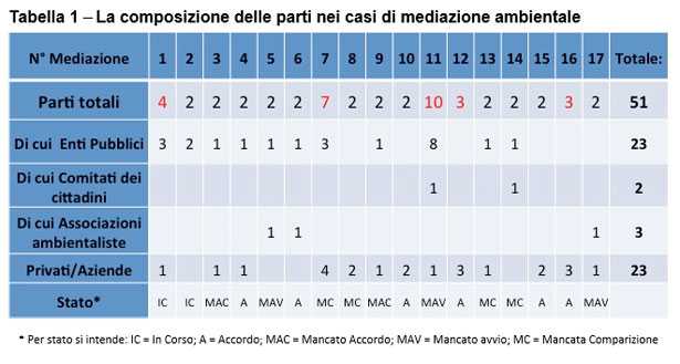 Mediazione Ambientale tabella
