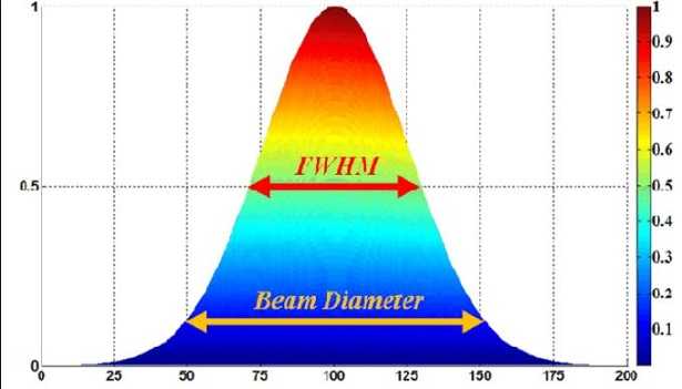 Curva gaussiana Curva gaussiana