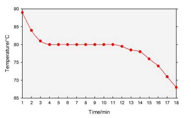 Curva di raffreddamento Curva di raffreddamento