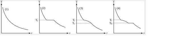 Curva di raffreddamento Curva di raffreddamento