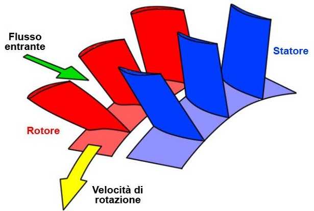Statore: come funziona