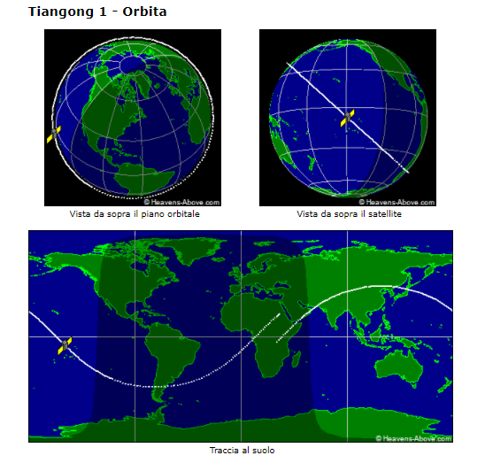 Tiangong-1 orbita