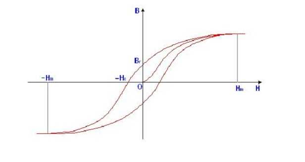 Isteresi magnetica
