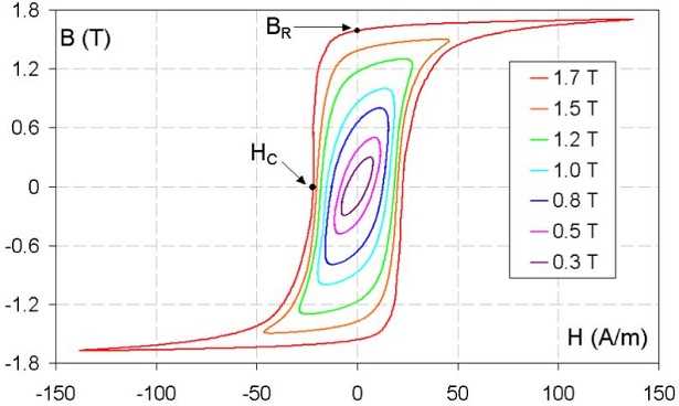 Isteresi: significato