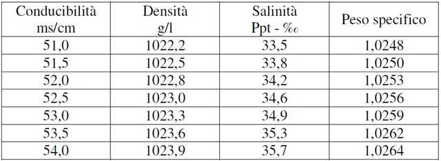 tabella salinità