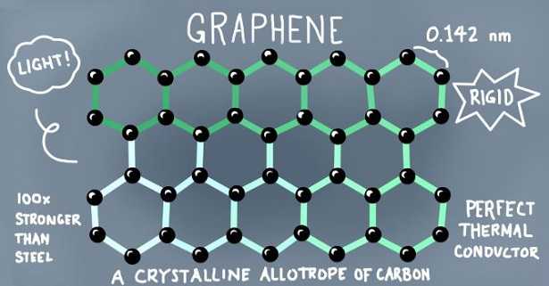 Grafene: applicazioni