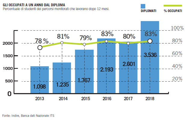 occupati its dopo un anno 