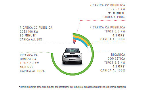 tempi di ricarica Honda e