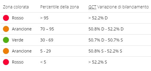 bilanciamento tempo contatto suolo