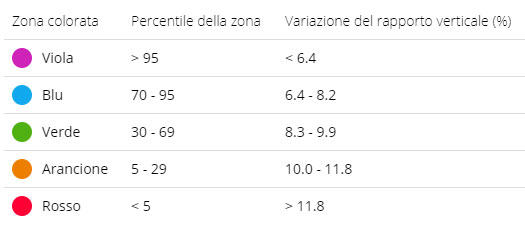 interpretazione rapporto verticale