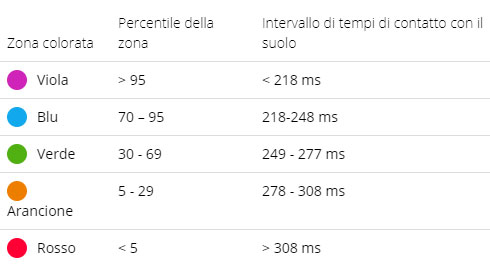 valutazione tempo contatto suolo