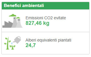 benefici pannelli solari CO2