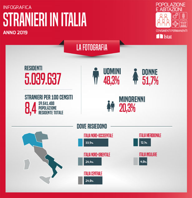stranieri in Italia