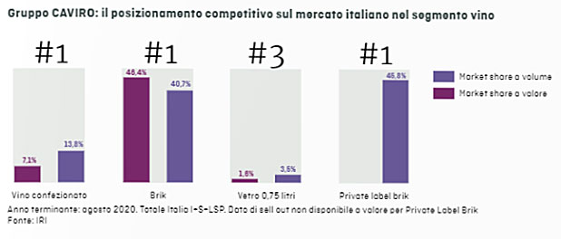 Posizionamento competitivo di CAVIRO