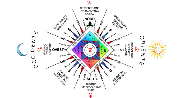 rosa dei venti