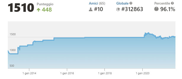 ELO scacchi - grafico