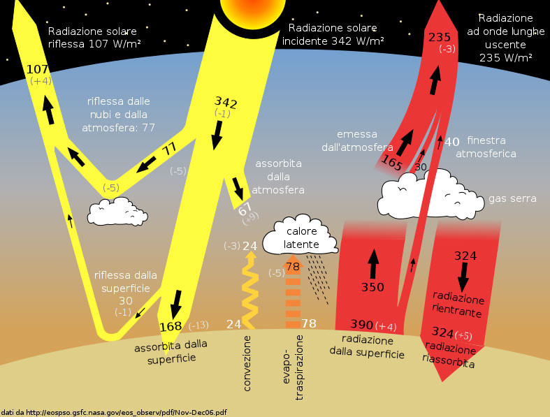 effetto serra schema