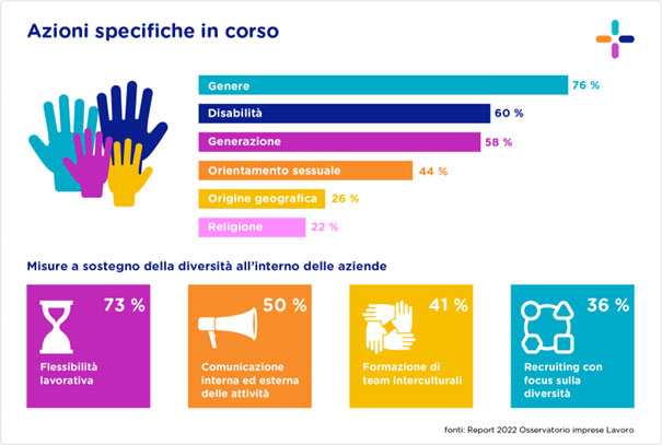 azioni diversity